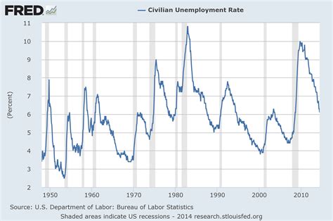 us department of labor unemployment rate